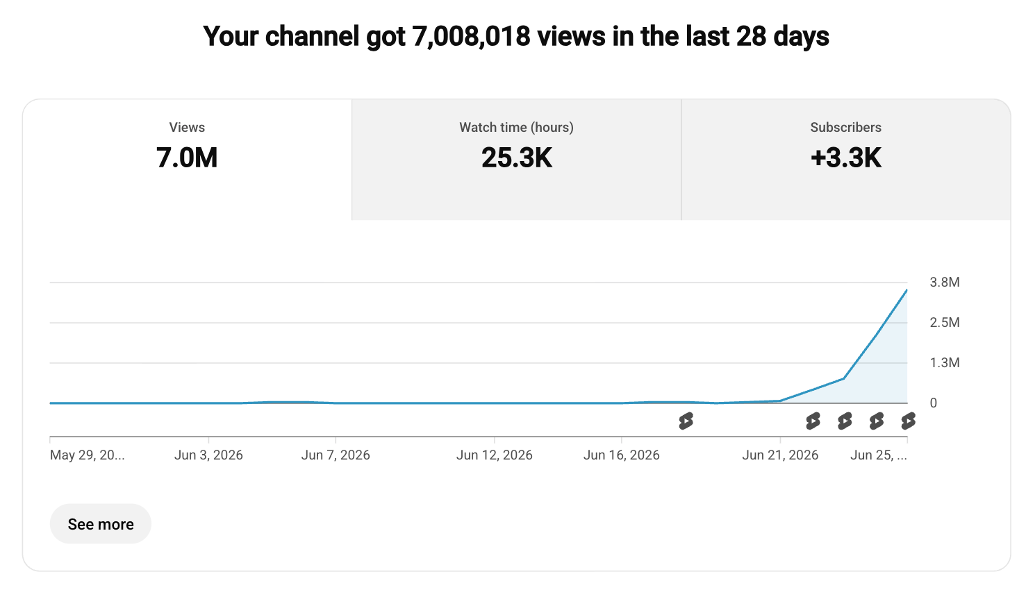 Channel analytics